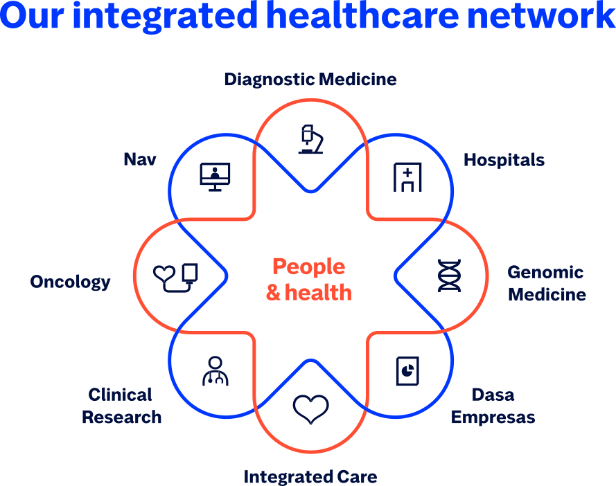 Infographic with interconnected icons that represent our health network integrated with all our services, which are: Diagnostic Medicine, Hospitals, Genomic Medicine, Dasa Empresas, Integrated Care, Clinical Research, Oncology and Nav